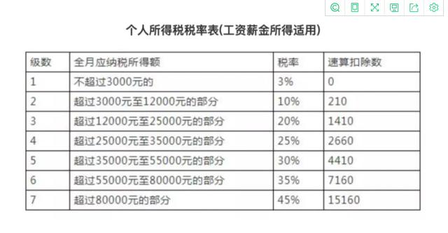 2022个人所得税表(个人累计所得税)  第1张