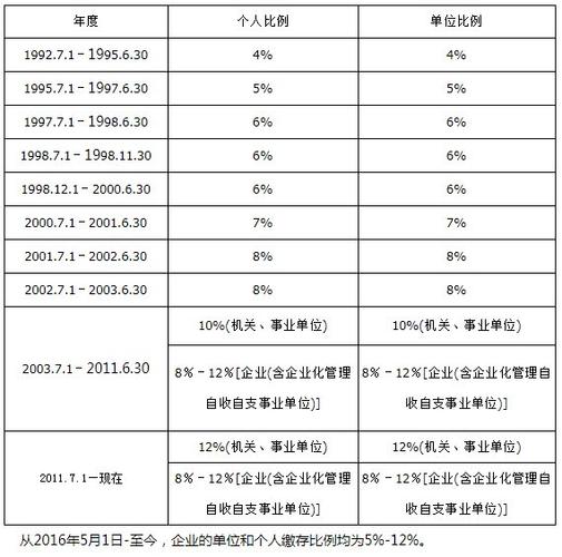 住房公积金缴纳比例(住房公积金公司和个人各承担多少)  第1张