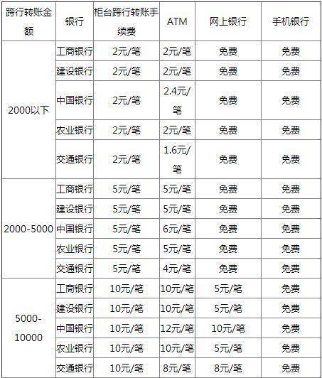 中国银行跨行转账手续费(跨行转账24小时未到账怎么办)  第1张