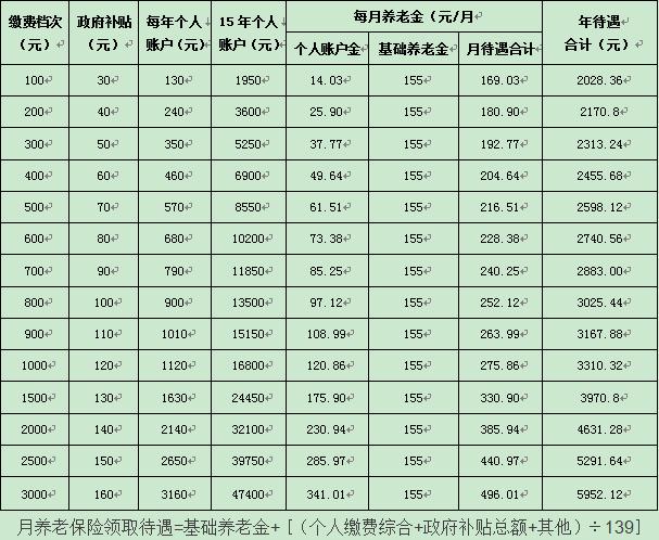 养老保险交15年后每月拿多少钱(养老保险交15年后多少岁领钱)  第1张