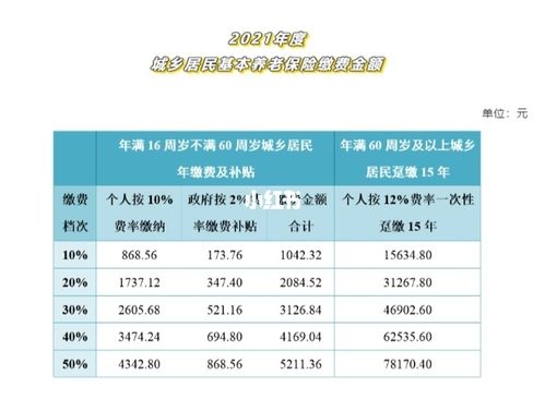 城乡居民养老保险(城乡居民养老保险交5000元,60岁后能领多少钱)  第1张