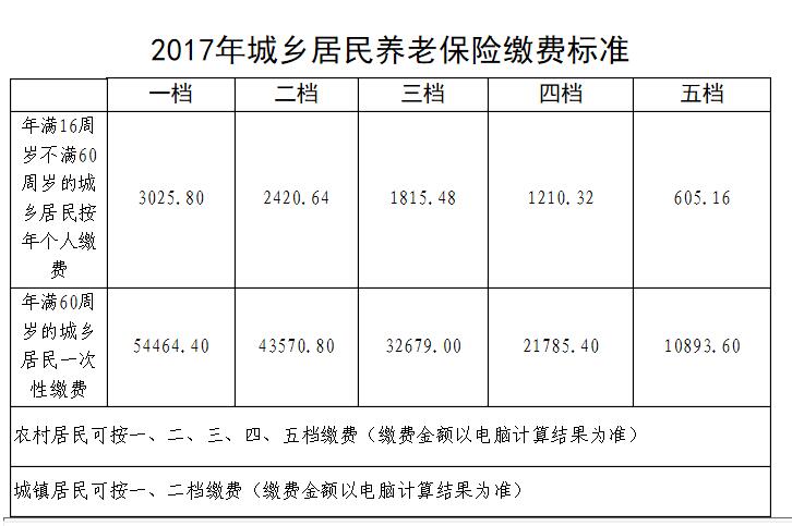 养老保险单位和个人缴费比例(城乡居民养老保险交多少钱划算)  第1张