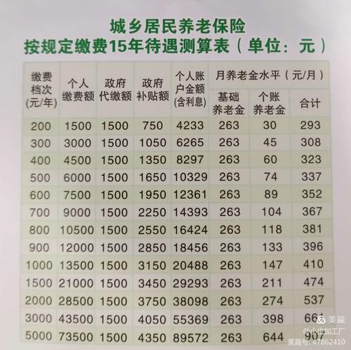 一年200块钱的养老保险(一次性买15年养老保险多少钱)  第1张