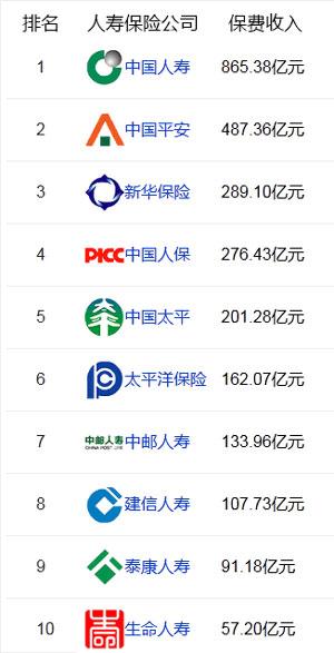 中国保险公司排名前十(中国最大的保险公司排名)  第1张