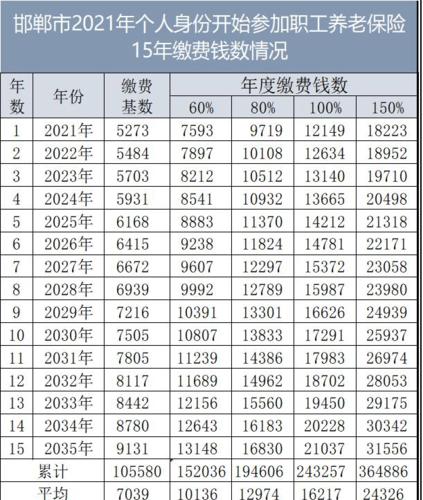 养老保险缴费基数是什么意思(养老保险缴费基数是什么意思20000)  第1张