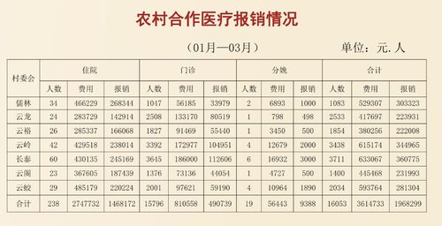 农村医疗保险报销范围(农村医疗保险报销范围全国通用吗)  第1张