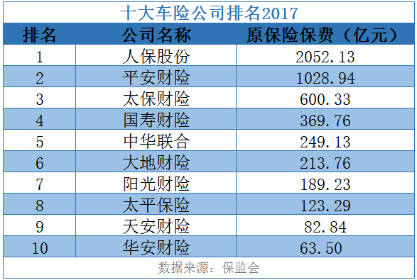 车险保险公司十大排名(车险保险公司排名一览表)  第1张