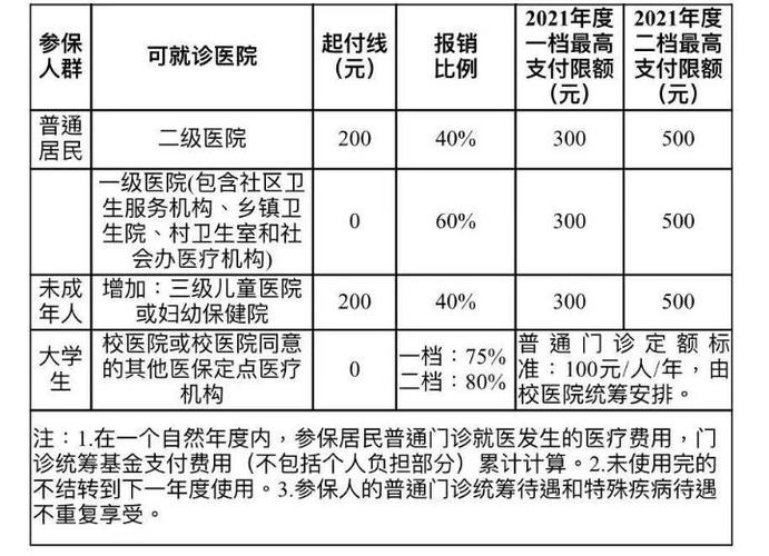 城镇居民医疗保险报销比例(城镇居民医疗保险报销比例2022)  第1张