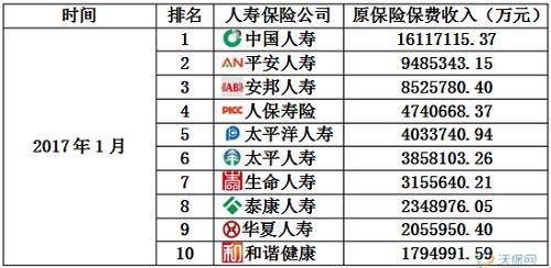 保险公司排名一览表(国内保险公司排名前十名)  第1张