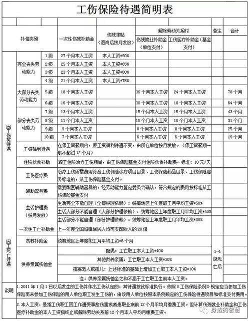 工伤保险赔偿标准(工伤保险公司赔偿哪些钱)  第1张