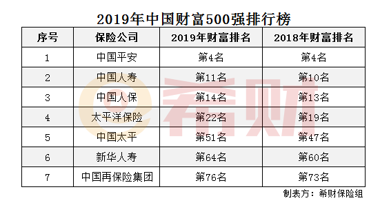 中国太平保险排名第几(中国太平保险全国排名第几)  第1张