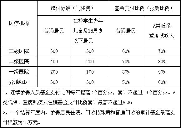 城乡医疗保险报销比例(2022年城乡医疗保险报销比例)  第1张