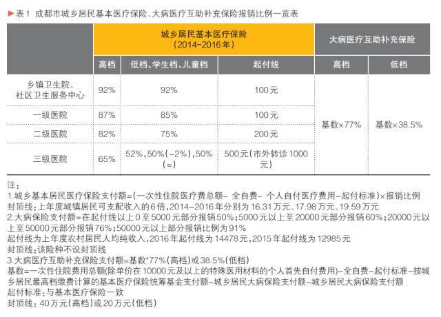 农村医疗保险有哪些险种(社会医疗保险有哪些险种)  第1张