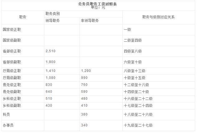 公务员养老保险缴费比例(公务员养老保险缴费比例)  第1张