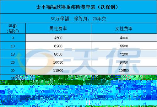 重大疾病保险一年多少钱(买重大疾病保险划算吗)  第1张