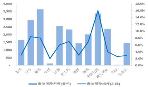 保险密度(保险密度和保险深度是衡量保险市场发达的指标吗)  第1张