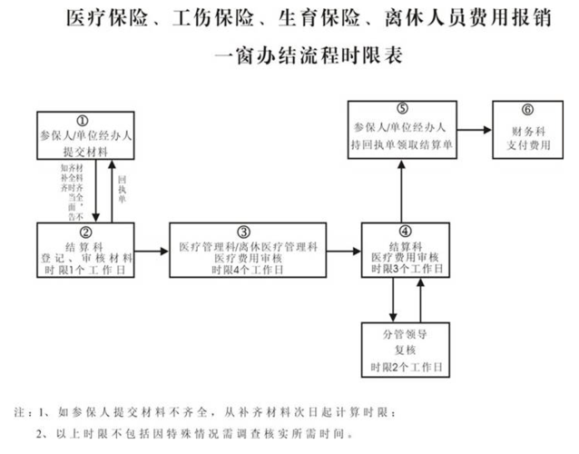 异地生育保险报销流程(深圳市异地生育保险报销流程)  第1张