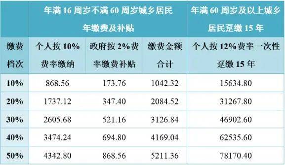 城乡居民养老保险档次(城乡居民养老保险档次及领取的金额)  第1张