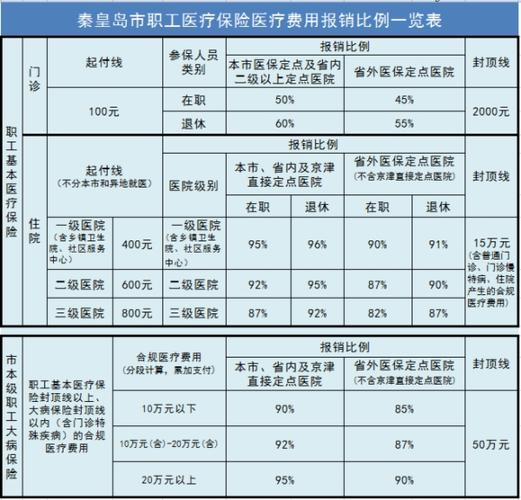 职工医疗保险报销比例(职工医疗保险个人交多少钱)  第1张