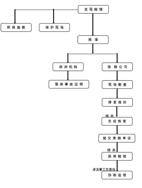 汽车保险理赔的基本流程(汽车保险理赔的基本流程图)  第1张