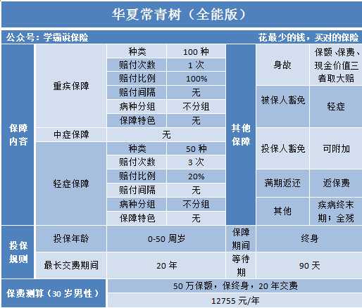 华夏保险常青树可靠吗(华夏保险常青树重疾险怎么样)  第1张