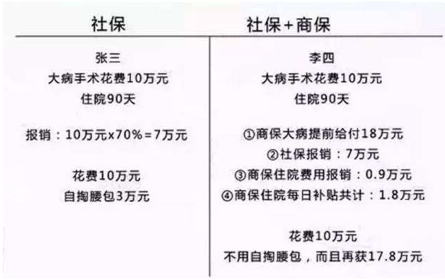 有社保还需要买商业保险吗(有社保还需要买商业保险吗知乎)  第1张