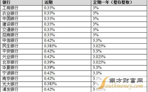 一千万存银行一年多少利息，存80万一年利息多少  第1张