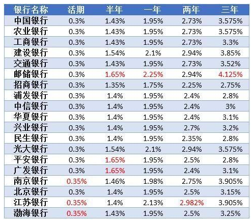 一个亿存银行一年多少利息，一个亿存银行一个月多少利息  第1张