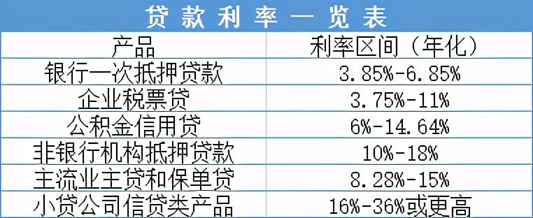 贷款那里利息低，正规利息低的小额贷款  第1张