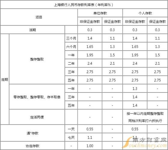 存款利息，存款利息哪家银行高  第1张