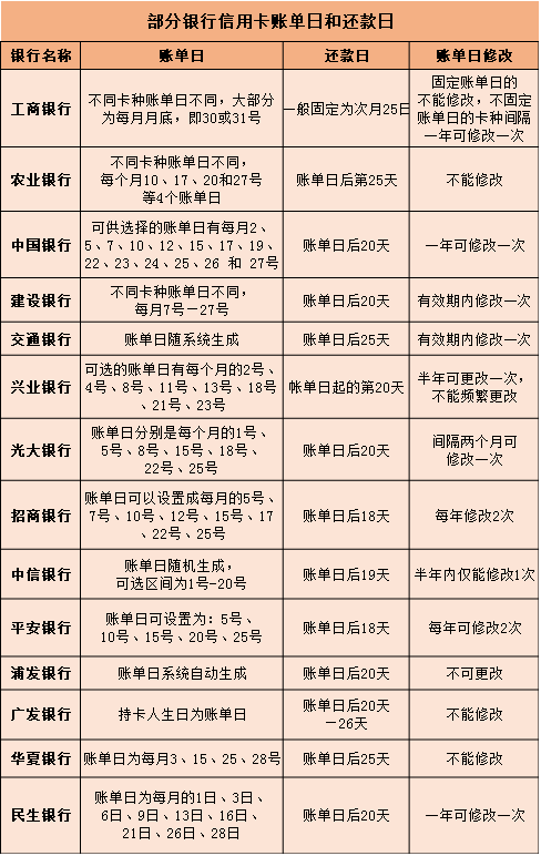 信用卡最低还款利息是多少，五万的信用卡最低还款利息是多少  第1张