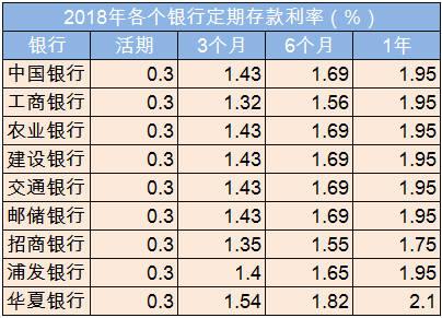 银行存10万一年利息多少，银行存100万一年利息多少  第1张