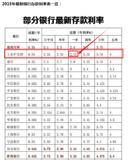 一万块钱存银行一年多少利息，一万块钱存银行三年多少利息  第1张