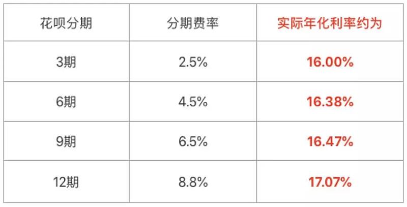 花呗有利息吗,花呗有利息吗每天  第1张