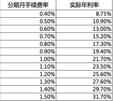 信用卡利息高吗,邮政信用卡利息高吗  第1张