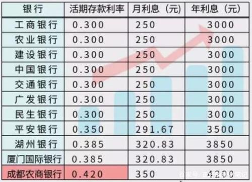 银行存100万一年利息多少,存5万一年利息多少  第1张