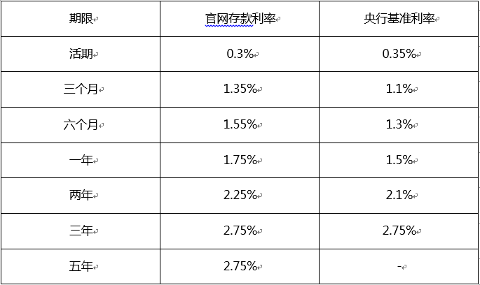 10万定期一年利息多少,利息8厘10万一年多少利息  第1张