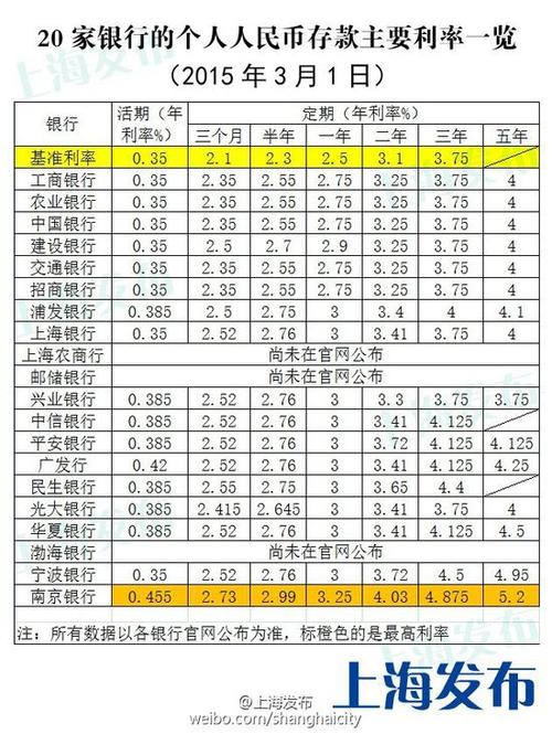 15万存银行一年利息多少,现在银行存款一万元一年多少利息  第1张