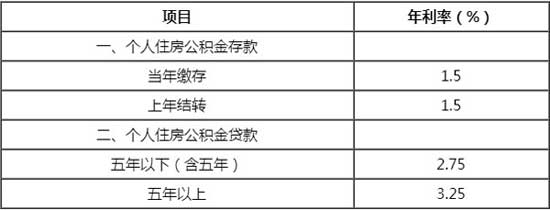 公积金贷款提前还款利息怎么算,公积金贷款利息怎么算出来的  第1张