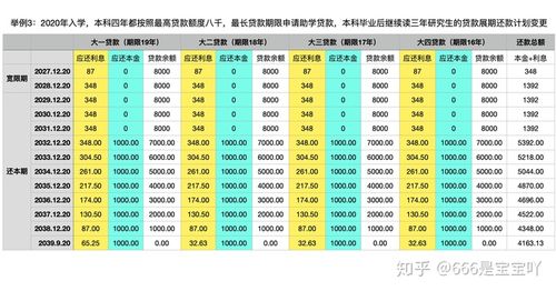 国家助学贷款利息怎么算,大学生无息贷款  第1张