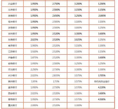 哪个银行的利息比较高,哪个银行的利息比较高  第1张