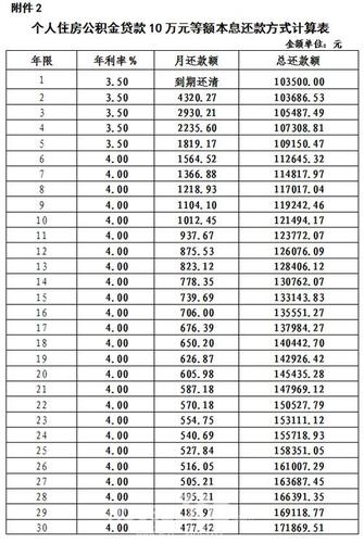 公积金提前还款利息怎么算,公积金提现怎么提  第1张