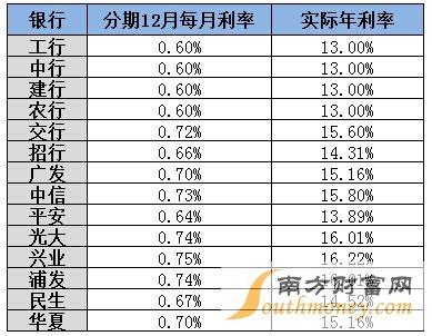 信用卡消费有利息吗,信用卡可以减免利息吗  第1张