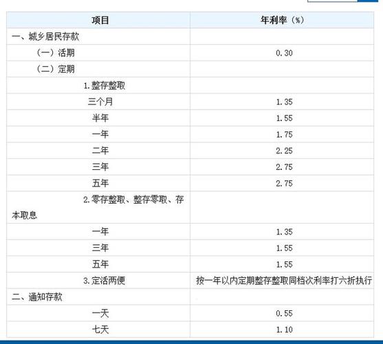 20万存5年定期利息多少,定期一年一万多少利息  第1张