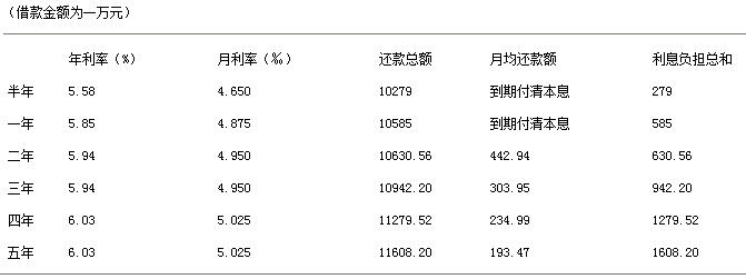 装修贷利息,装修贷利息高吗  第1张