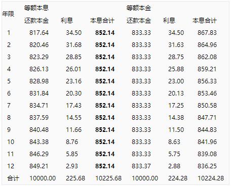 提前还款还的是本金还是利息,还呗可以提前还款吗利息怎么算  第1张