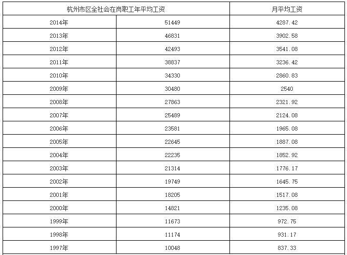 杭州平均工资,上海工资  第1张