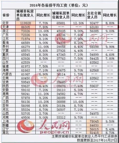 上海市平均工资,2019年上海市平均工资  第1张