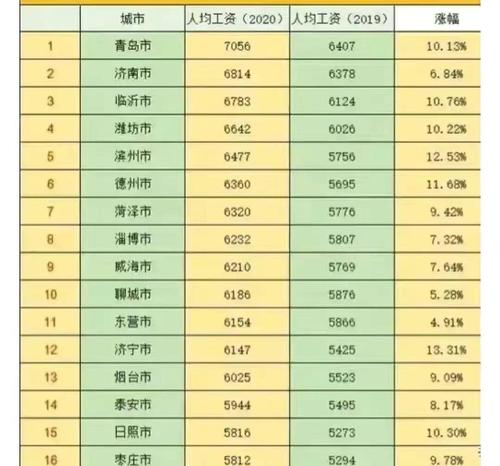 济南平均工资,2021济南平均工资  第1张