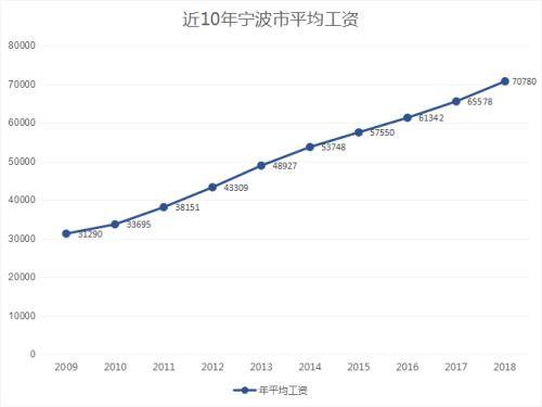 宁波平均工资,宁波平均工资标准2021  第1张